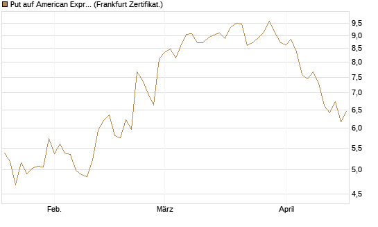 Put auf American Express [Vontobel] Chart