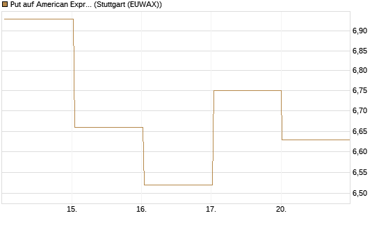 Put auf American Express [Vontobel] Chart