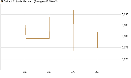 Call auf Chipotle Mexican Grill [Vontobel] Chart