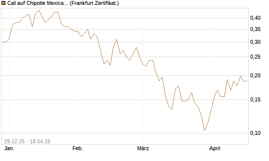 Call auf Chipotle Mexican Grill [Vontobel] Chart