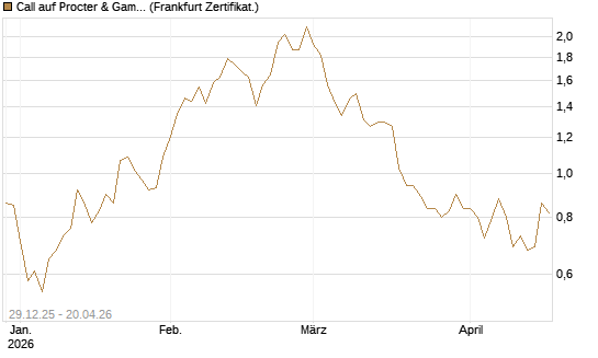 Call auf Procter & Gamble [Vontobel] Chart
