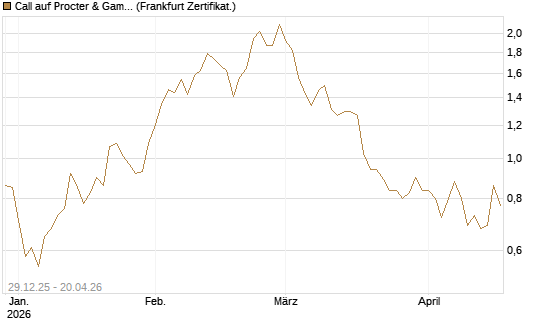 Call auf Procter & Gamble [Vontobel] Chart