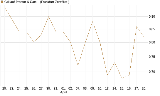 Call auf Procter & Gamble [Vontobel] Chart