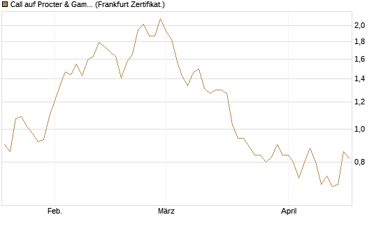 Call auf Procter & Gamble [Vontobel] Chart
