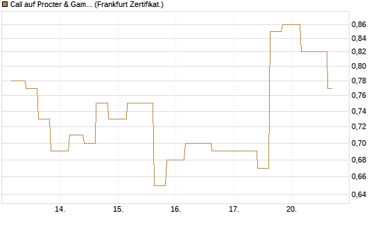 Call auf Procter & Gamble [Vontobel] Chart
