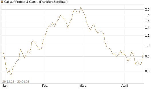 Call auf Procter & Gamble [Vontobel] Chart
