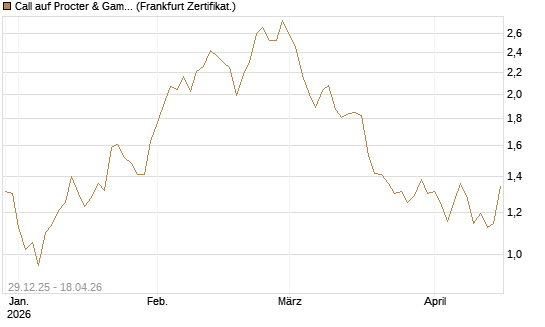 Call auf Procter & Gamble [Vontobel] Chart