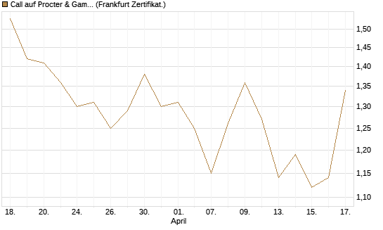 Call auf Procter & Gamble [Vontobel] Chart