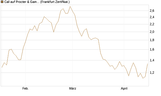 Call auf Procter & Gamble [Vontobel] Chart