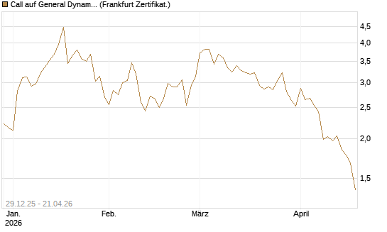 Call auf General Dynamics [Vontobel] Chart