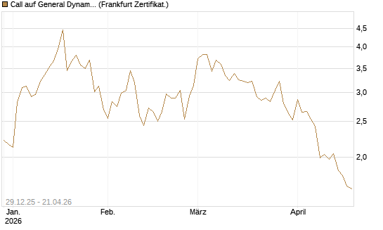 Call auf General Dynamics [Vontobel] Chart