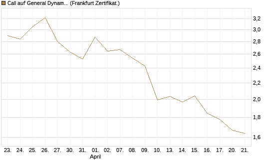 Call auf General Dynamics [Vontobel] Chart