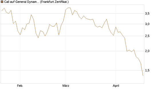 Call auf General Dynamics [Vontobel] Chart