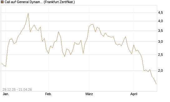 Call auf General Dynamics [Vontobel] Chart