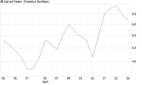 Call auf Fedex [Vontobel] Chart