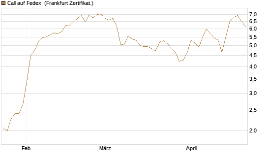 Call auf Fedex [Vontobel] Chart