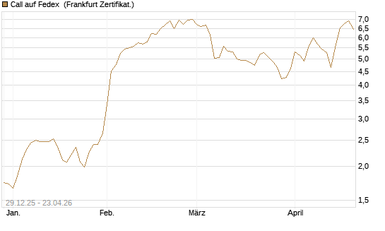 Call auf Fedex [Vontobel] Chart
