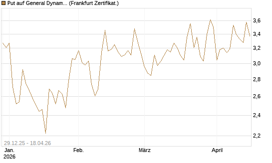 Put auf General Dynamics [Vontobel] Chart