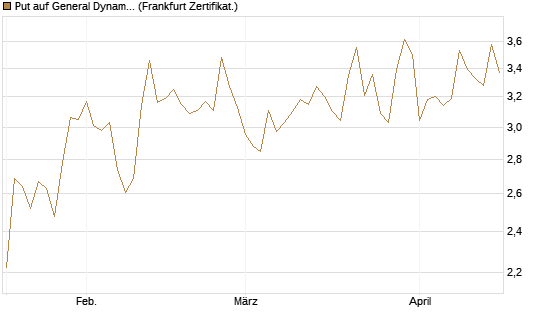 Put auf General Dynamics [Vontobel] Chart