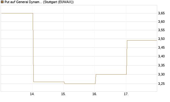 Put auf General Dynamics [Vontobel] Chart