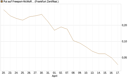 Put auf Freeport-McMoRan  [Vontobel] Chart
