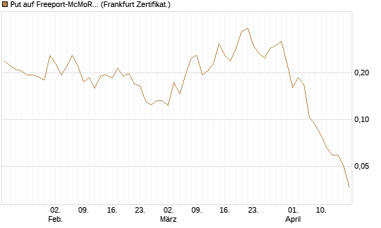 Put auf Freeport-McMoRan  [Vontobel] Chart