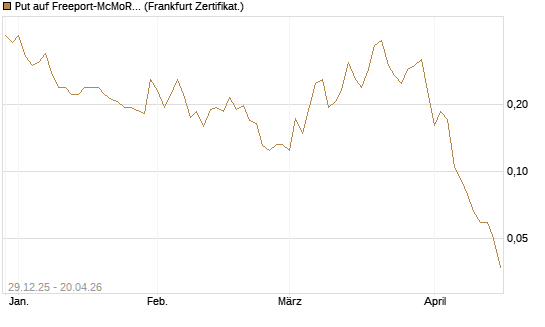 Put auf Freeport-McMoRan  [Vontobel] Chart
