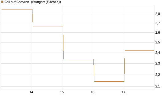 Call auf Chevron [Vontobel] Chart