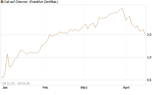 Call auf Chevron [Vontobel] Chart