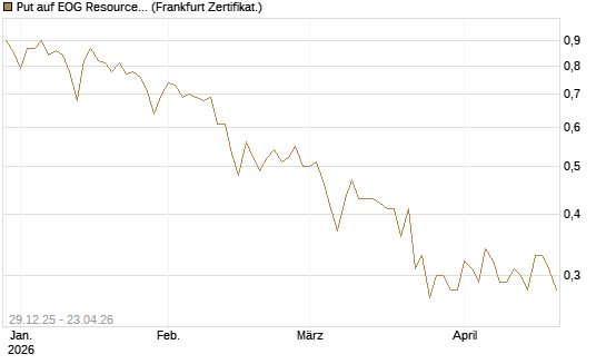 Put auf EOG Resources [Vontobel] Chart