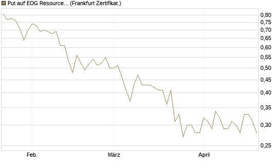 Put auf EOG Resources [Vontobel] Chart