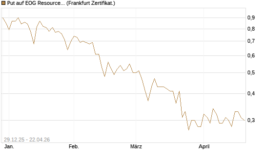 Put auf EOG Resources [Vontobel] Chart