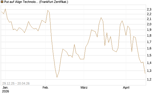 Put auf Align Technology [Vontobel] Chart