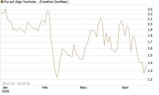 Put auf Align Technology [Vontobel] Chart
