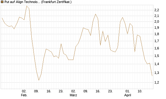 Put auf Align Technology [Vontobel] Chart