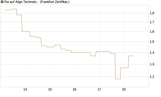 Put auf Align Technology [Vontobel] Chart