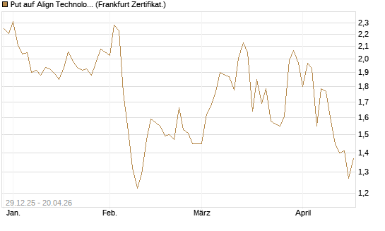 Put auf Align Technology [Vontobel] Chart