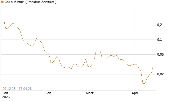 Call auf Intuit [Vontobel] Chart