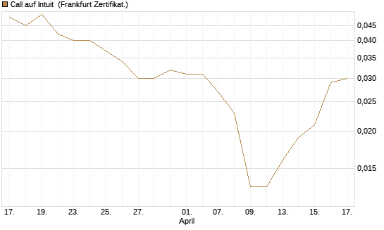 Call auf Intuit [Vontobel] Chart