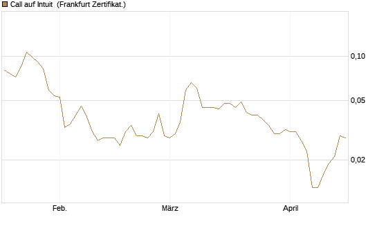 Call auf Intuit [Vontobel] Chart