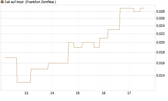 Call auf Intuit [Vontobel] Chart