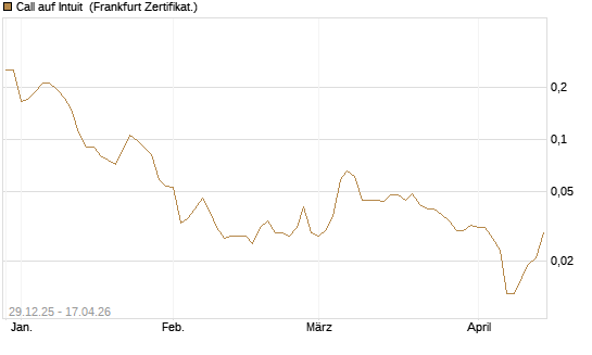 Call auf Intuit [Vontobel] Chart