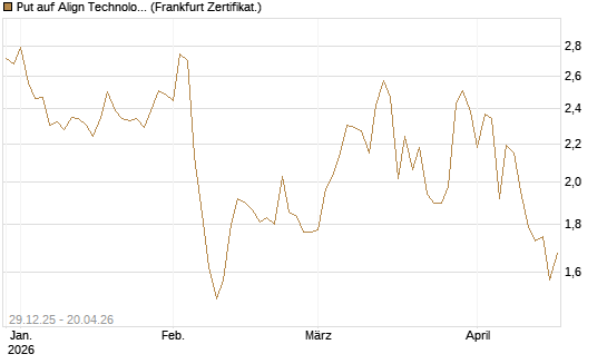 Put auf Align Technology [Vontobel] Chart