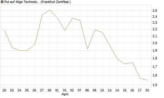Put auf Align Technology [Vontobel] Chart