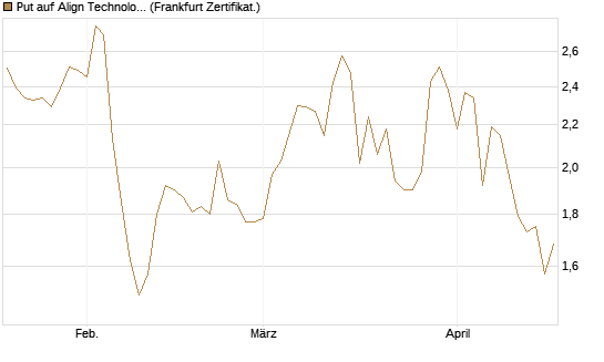 Put auf Align Technology [Vontobel] Chart