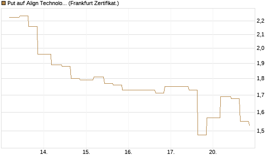 Put auf Align Technology [Vontobel] Chart