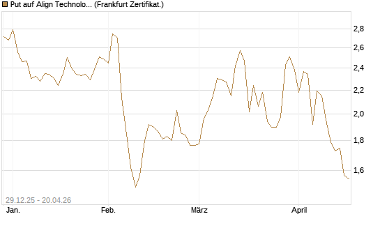 Put auf Align Technology [Vontobel] Chart