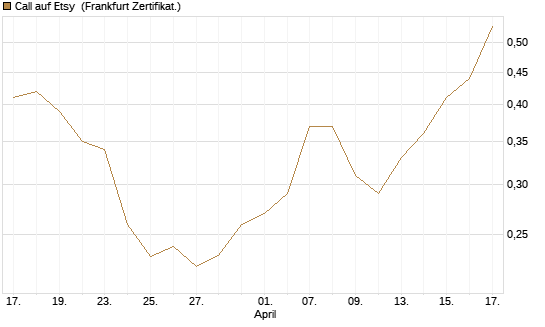 Call auf Etsy [Vontobel] Chart