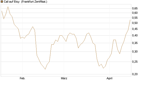 Call auf Etsy [Vontobel] Chart