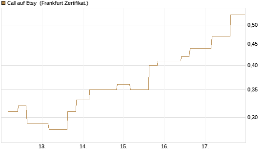 Call auf Etsy [Vontobel] Chart